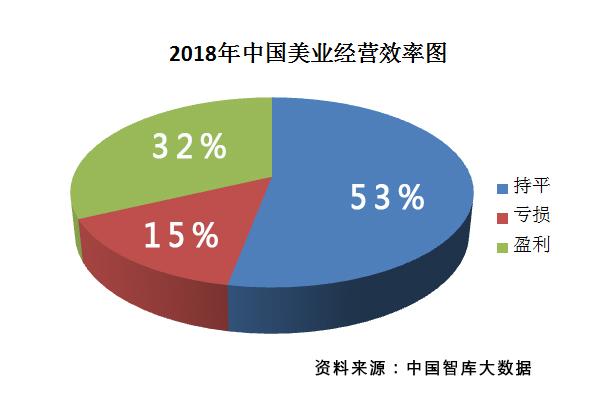 美业发展何去何从？牙齿美白或许是条出路