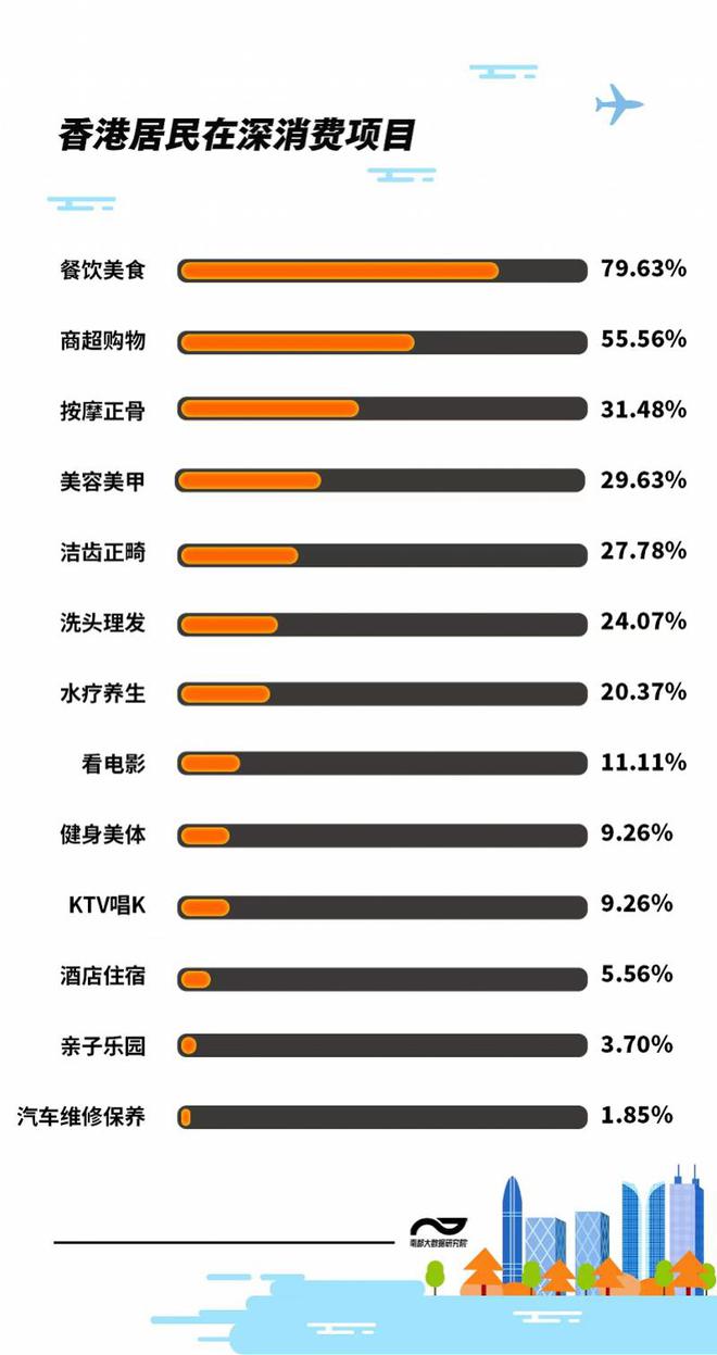 平均每个港人“北上”72次！美容看牙买买买还爱反向代购(图4)